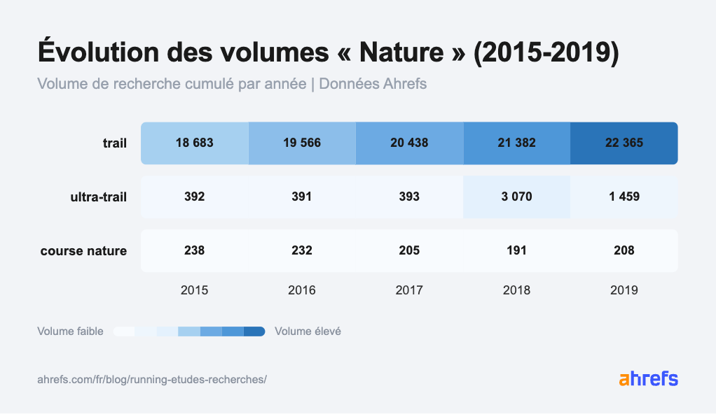 infographie-recherche-running-nature-etude-ahrefs