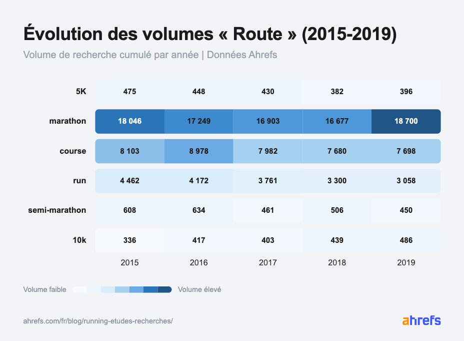 infographie-recherche-running-route-etude-ahrefs