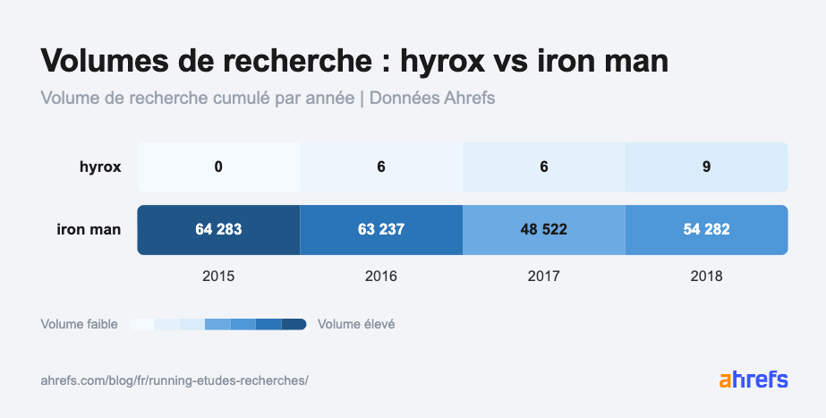 infographie-volume-de-recherche-hyrox-vs-iron-man