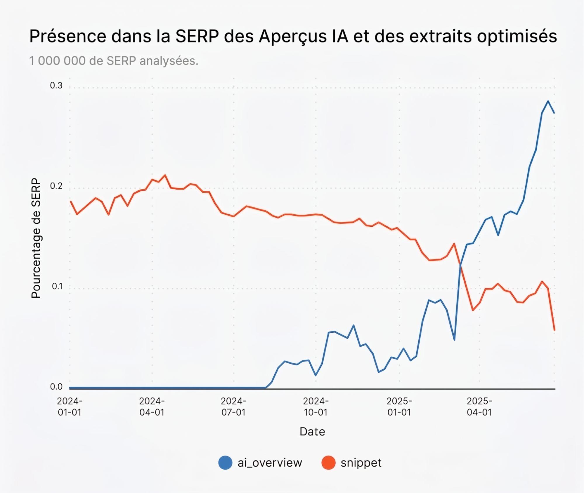 Présence dans la SERP des Aperçus IA et des extraits optimisés