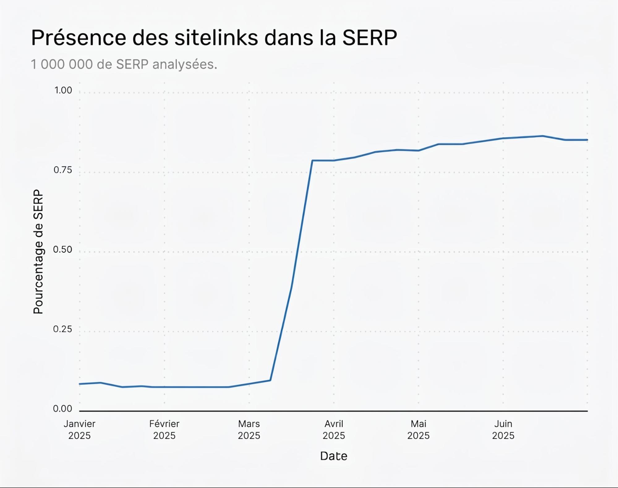 Présence des sitelinks dans la SERP