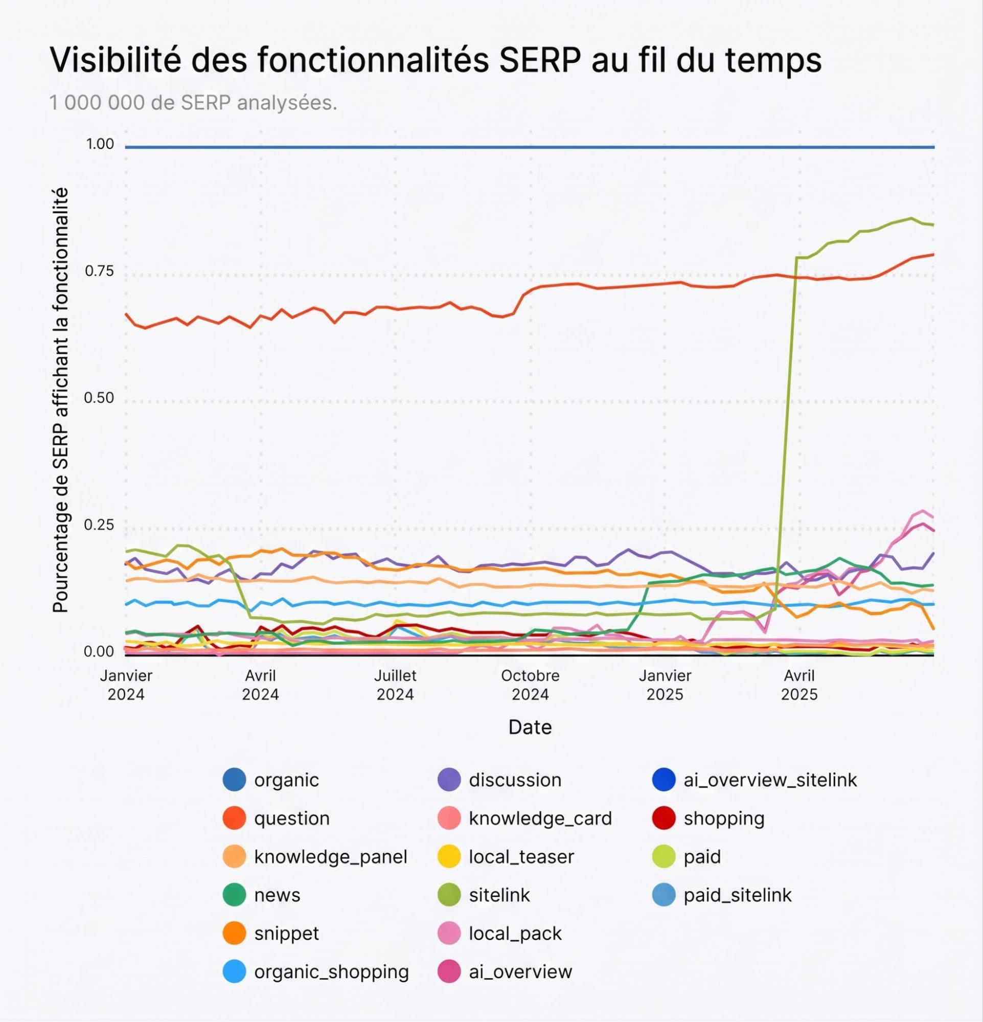 Graphique de la visibilité des fonctionnalités SERP au fil du temps