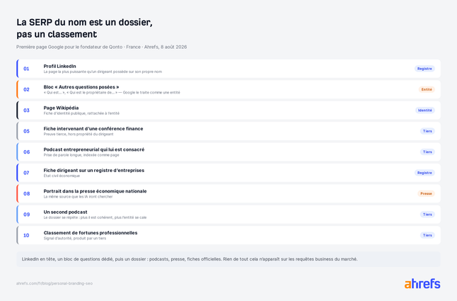 Première page Google pour le fondateur de Qonto : LinkedIn en tête, bloc de questions et page Wikipédia