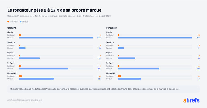 Graphique en barres : réponses IA nommant le fondateur versus la marque, ChatGPT et Perplexity, cinq couples français