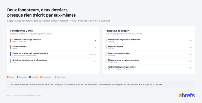 Dossiers de crédibilité côte à côte : fondateur de Qonto (presse et pages corporate) et fondateur de Ledger (état civil et tiers)