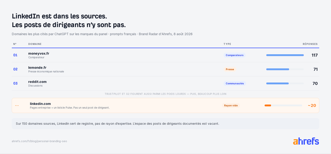 Top des domaines cités par ChatGPT sur les marques du panel, avec LinkedIn loin derrière et aucun post de dirigeant