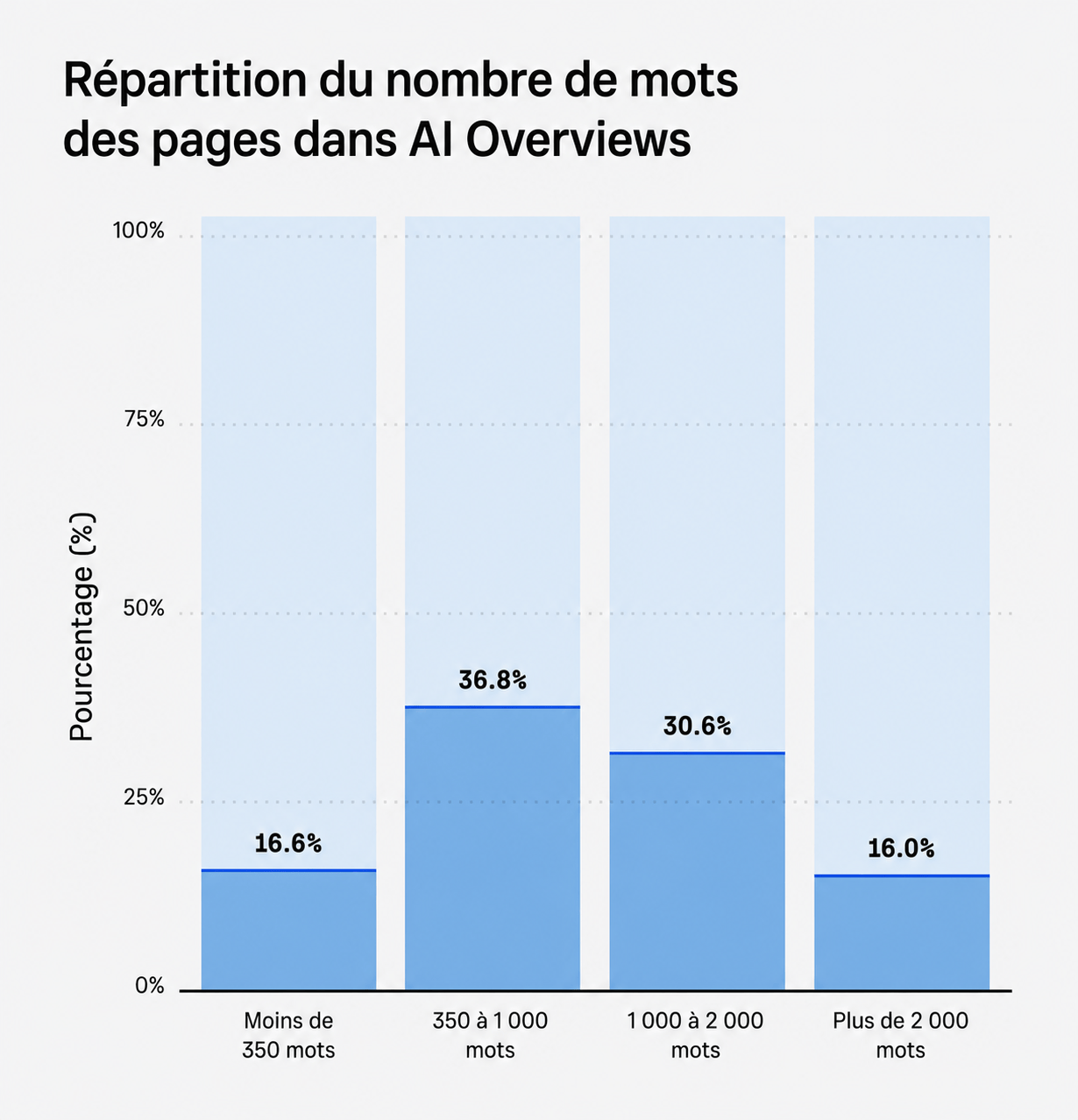 Répartition du nombre de mots des pages dans AI Overview