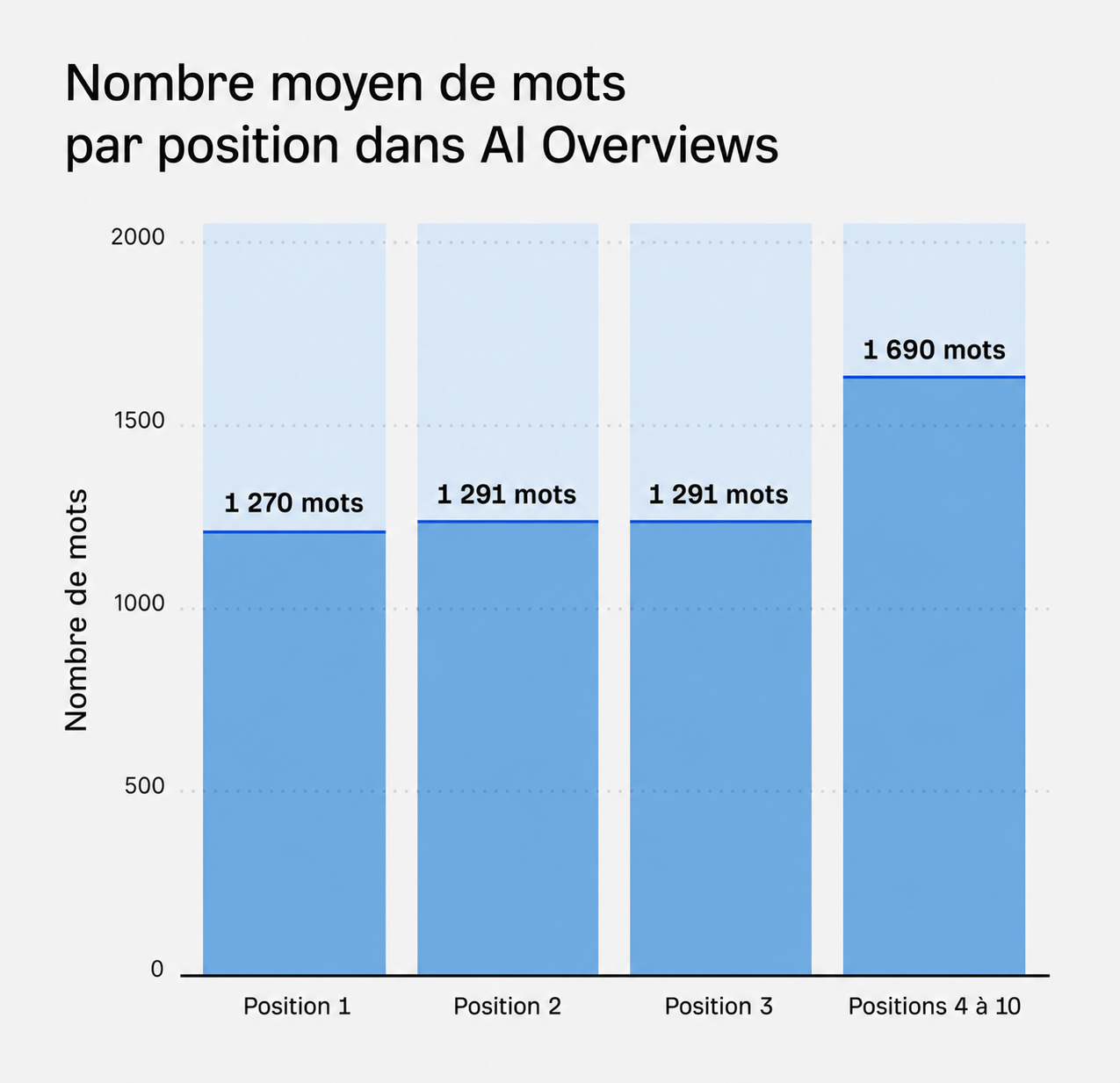répartiotion du nombre de mots des pages dans les AIO de Google