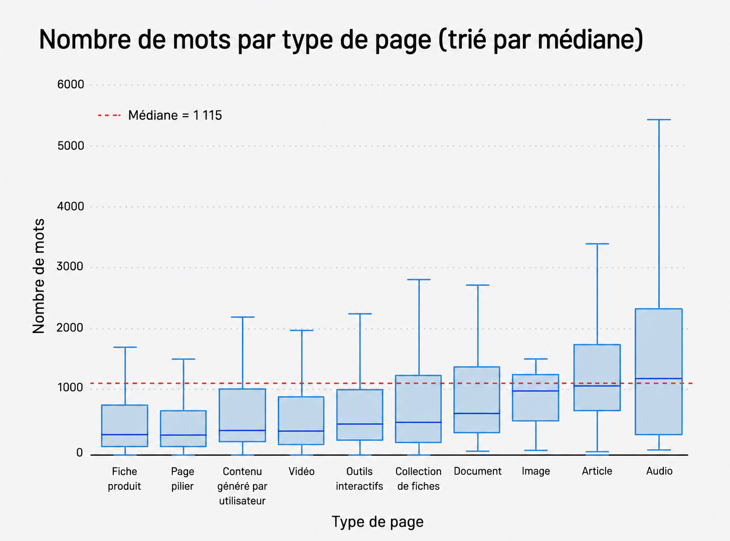nombre moyen de mots par position dans les AI Overview