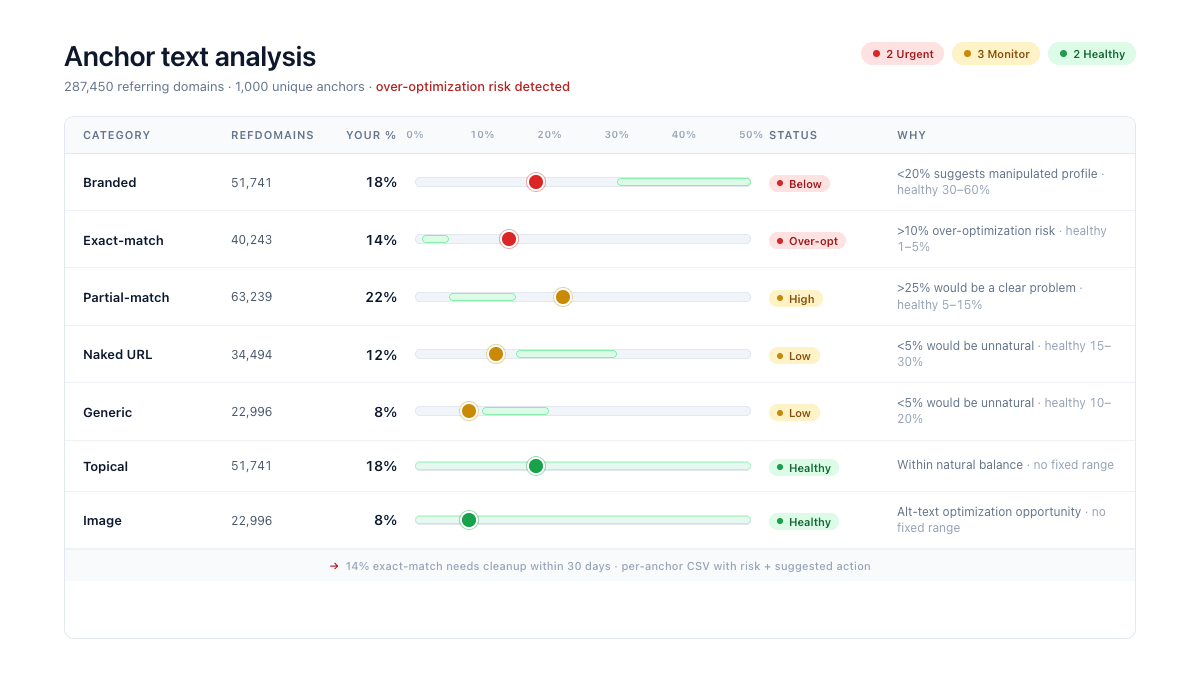 analyse du texte d'ancrage avec Letaido pour le SEO