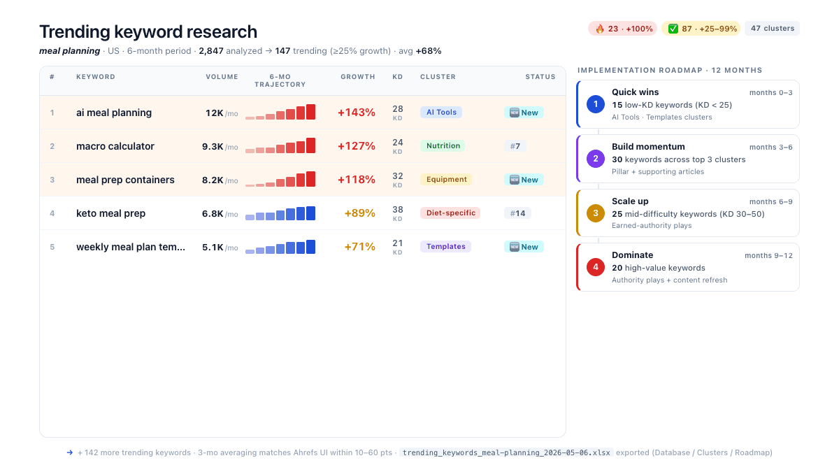 Rechercher des mots-clés tendances avec Letaido d'Ahrefs pour le seo