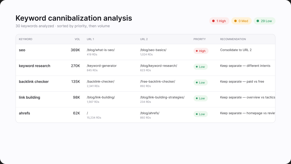 analyser la canibalisation des mots-clés seo avec letaido