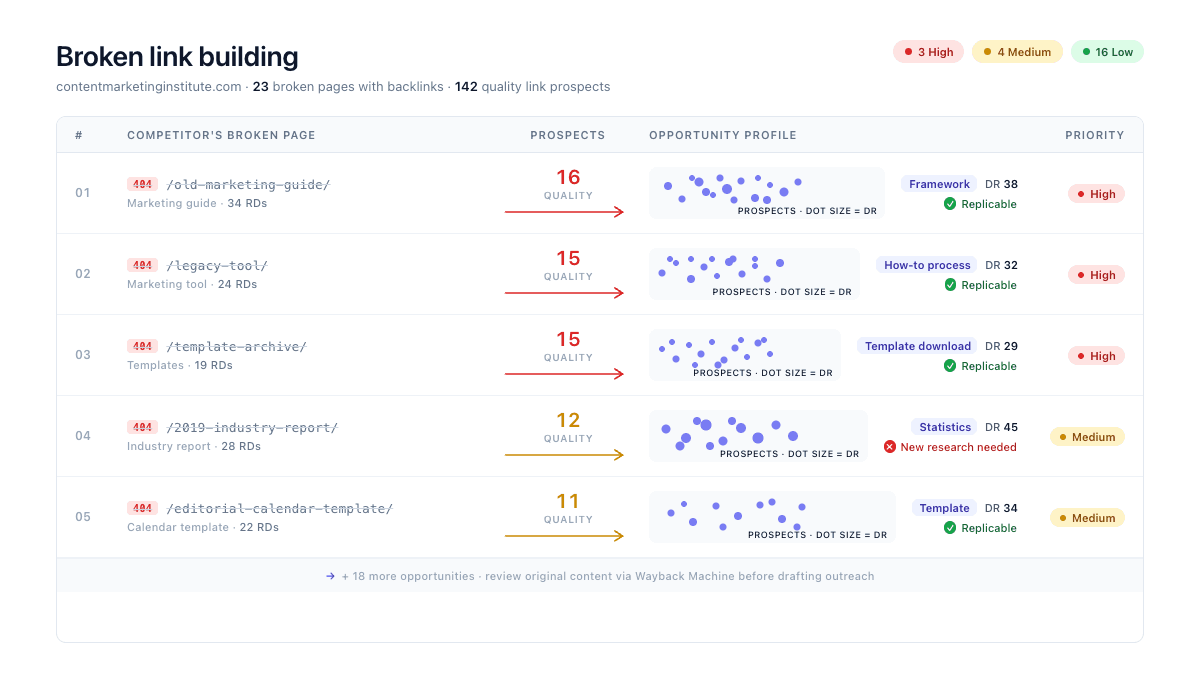 Broken link building SEO avec Letaido