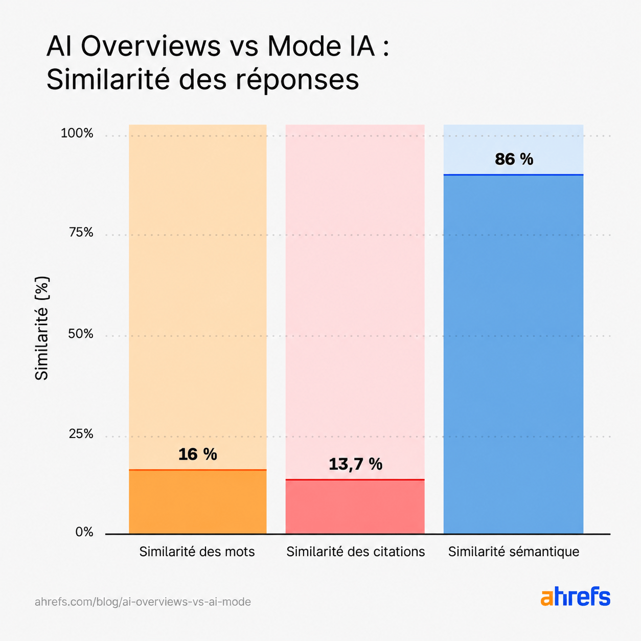 similarité des réponses entre mode IA et AI Overviews google
