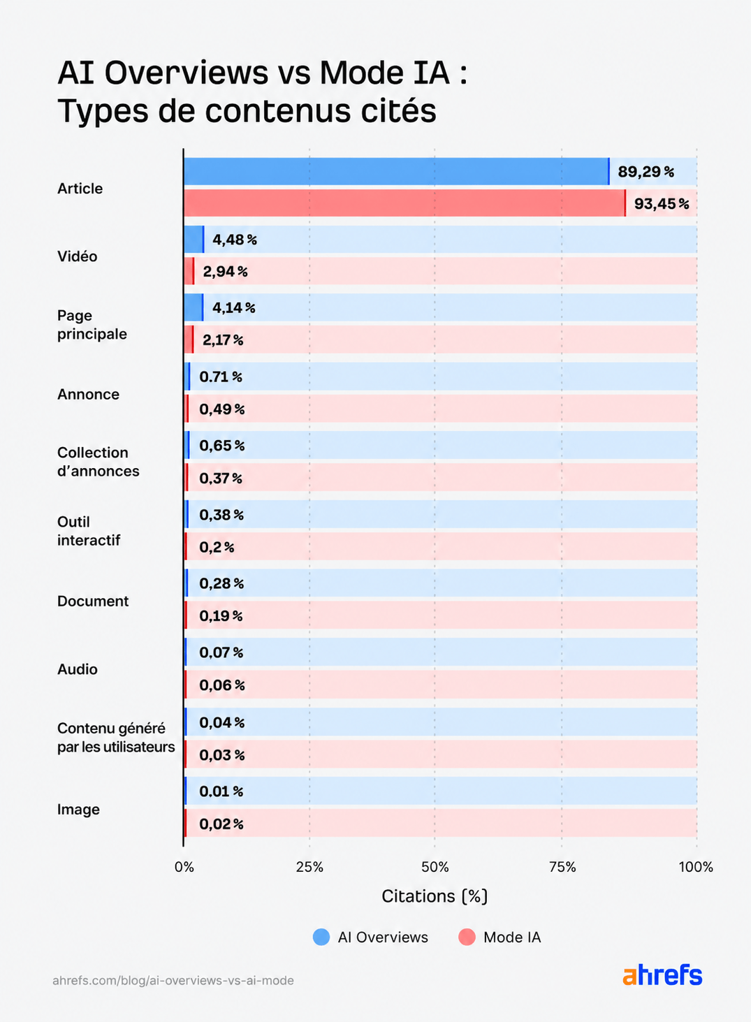 Différence de contenus cités entre AIO et AI Mode