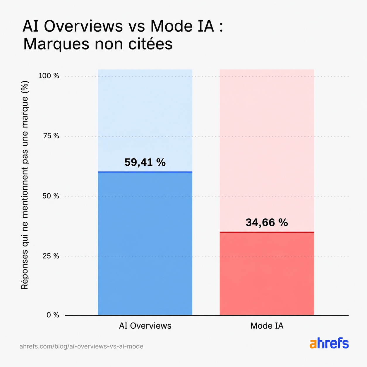 la différence de marques non citées entre Google AIO et le AI mode de Google