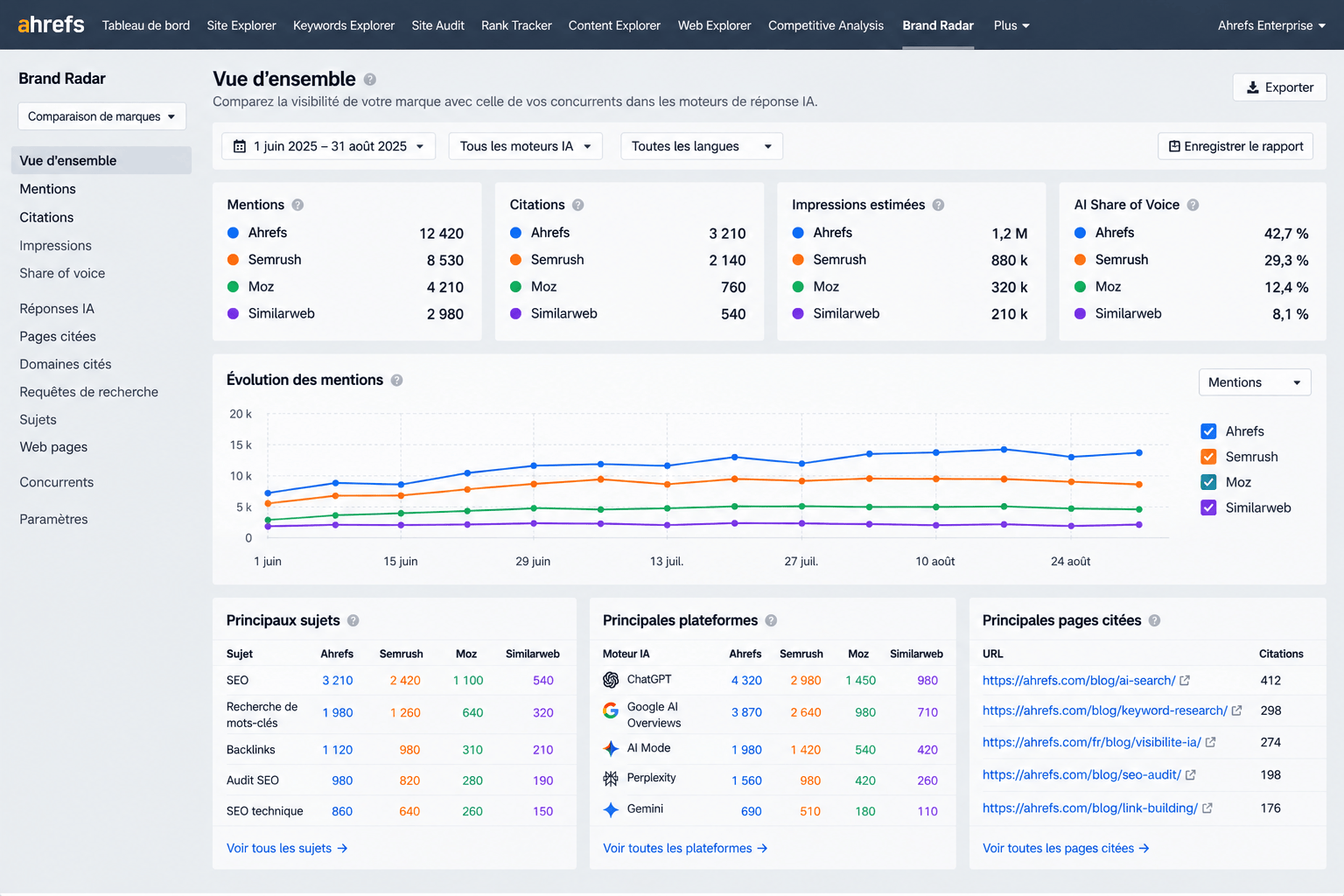 Brand radar Ahrefs : Pages citées par l'IA chez les concurrents