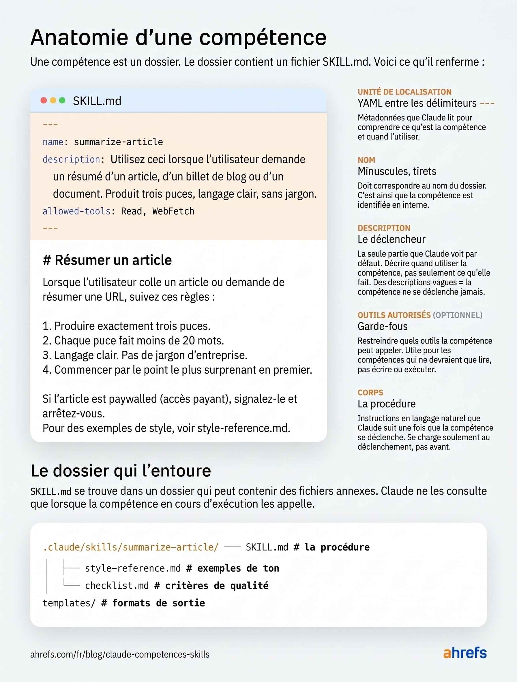 Schéma de l'anatomie d'une compétence Claude