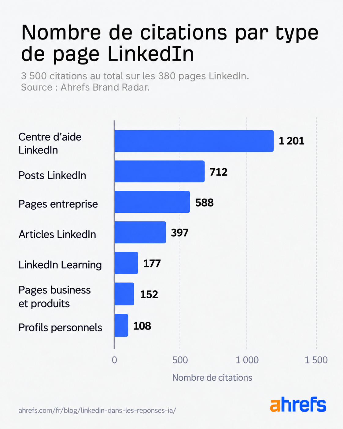 Nombre de citations par type de page LinkedIn