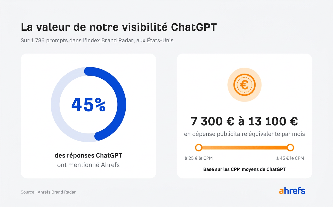 estaimation-cout-visibilite-ia-ahrefs