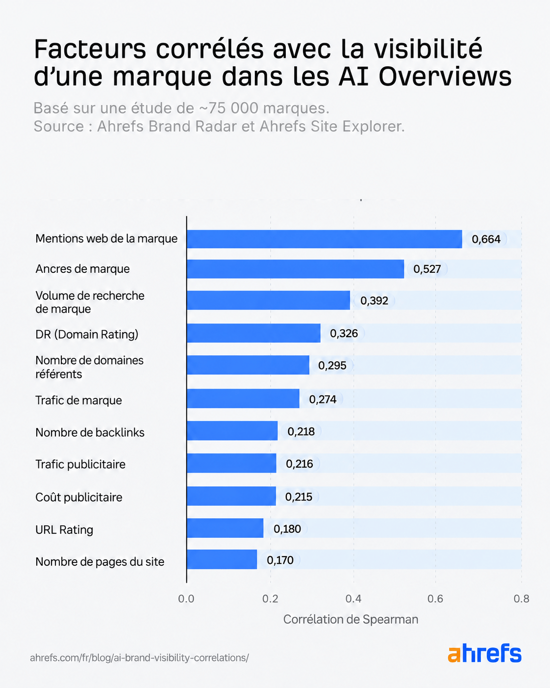 facteurs corrélés avec le visibilité d'une marque dans les AI overviews