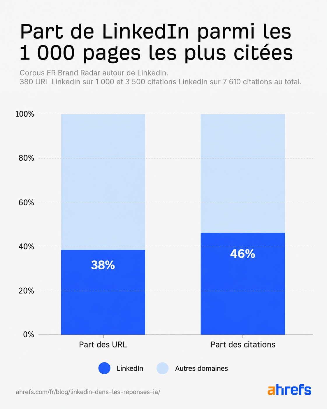 Part de LinkedIn parmi les 1000 pages les plus citées