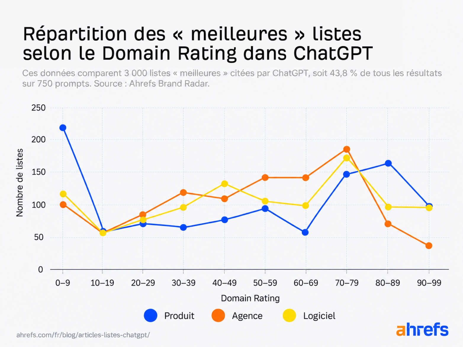 Répartition des "meilleures" listes selon le Domain Rating dans ChatGPT