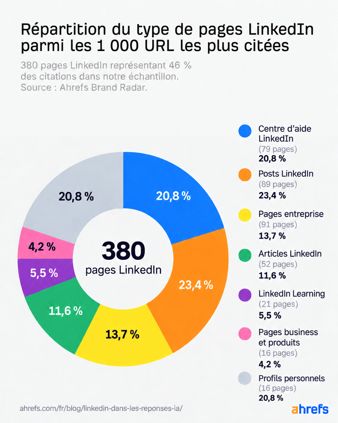 Répartition du type de pages Linkedin parmi les 1000 URL les plus citées