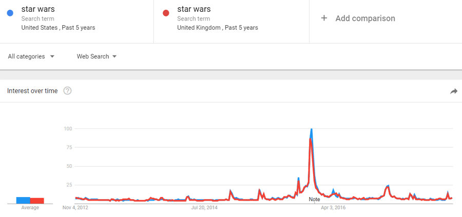 Popularity vs search volume example