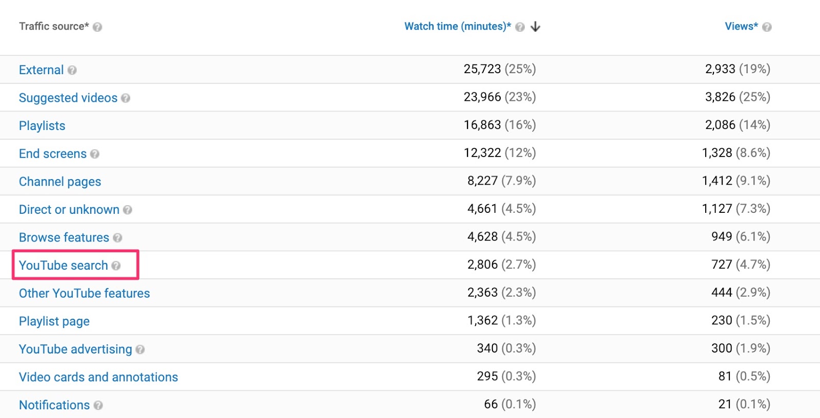 low youtube search views