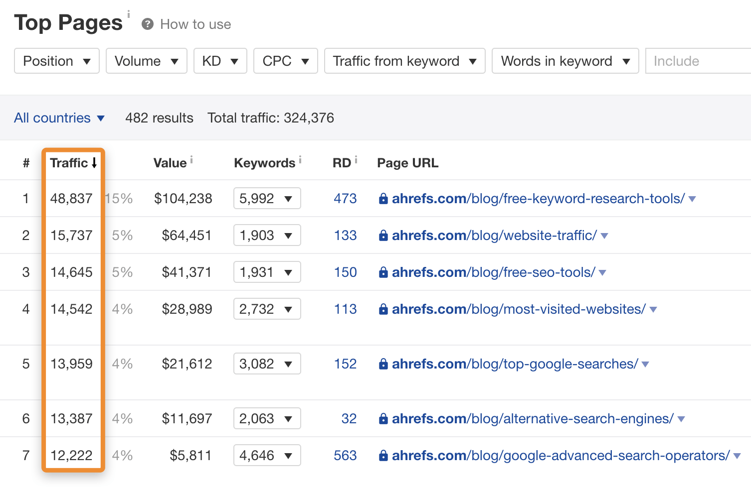 7 top pages ahrefs