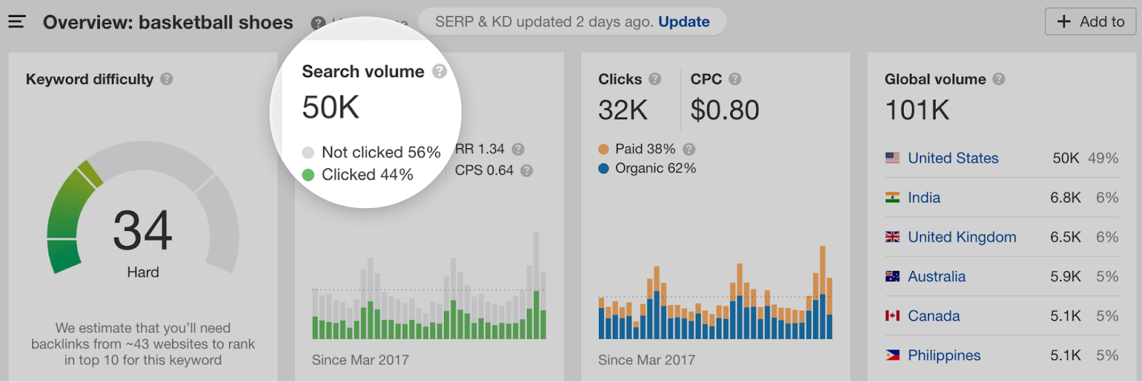 2.keyword volume