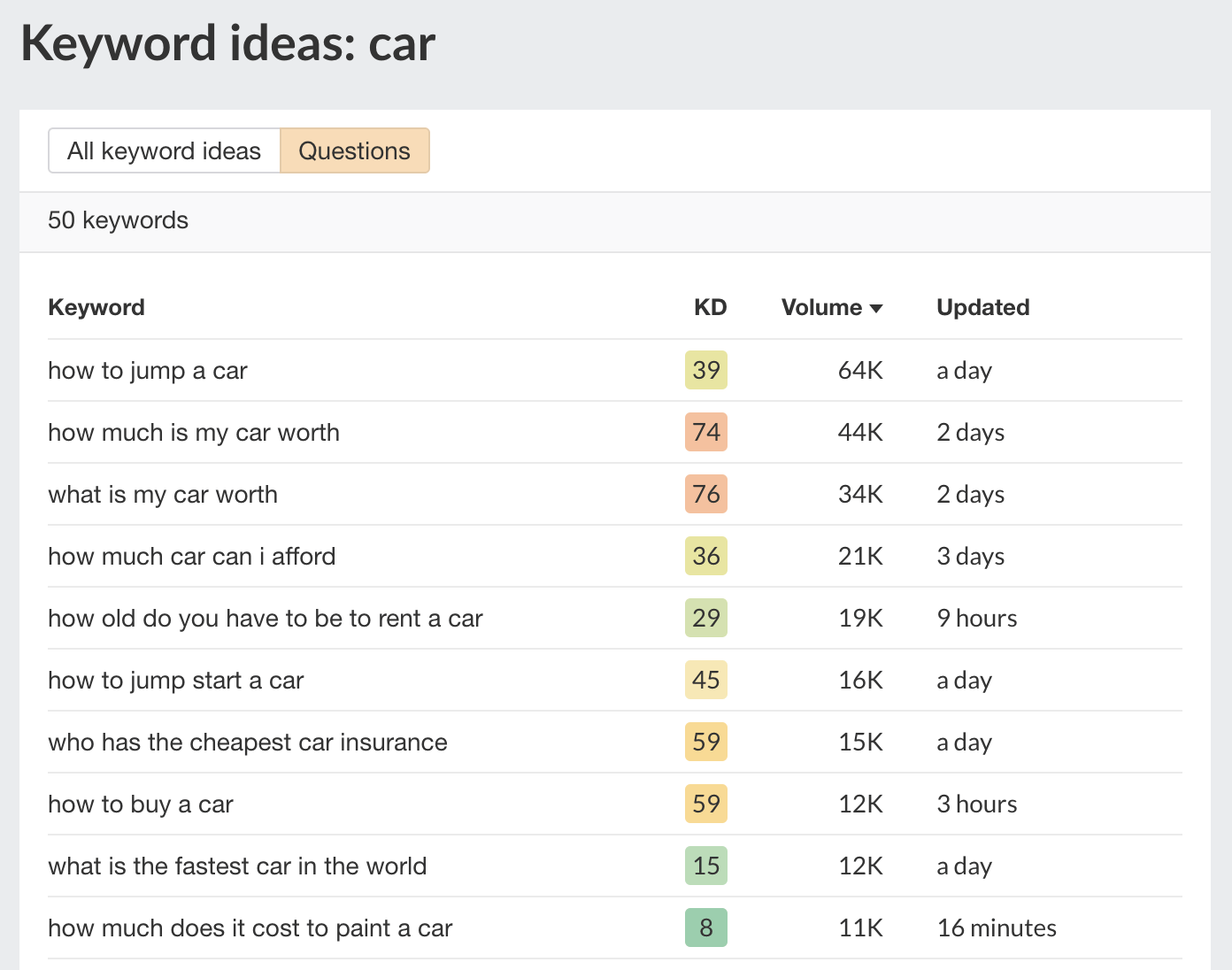 keyword ideas cars