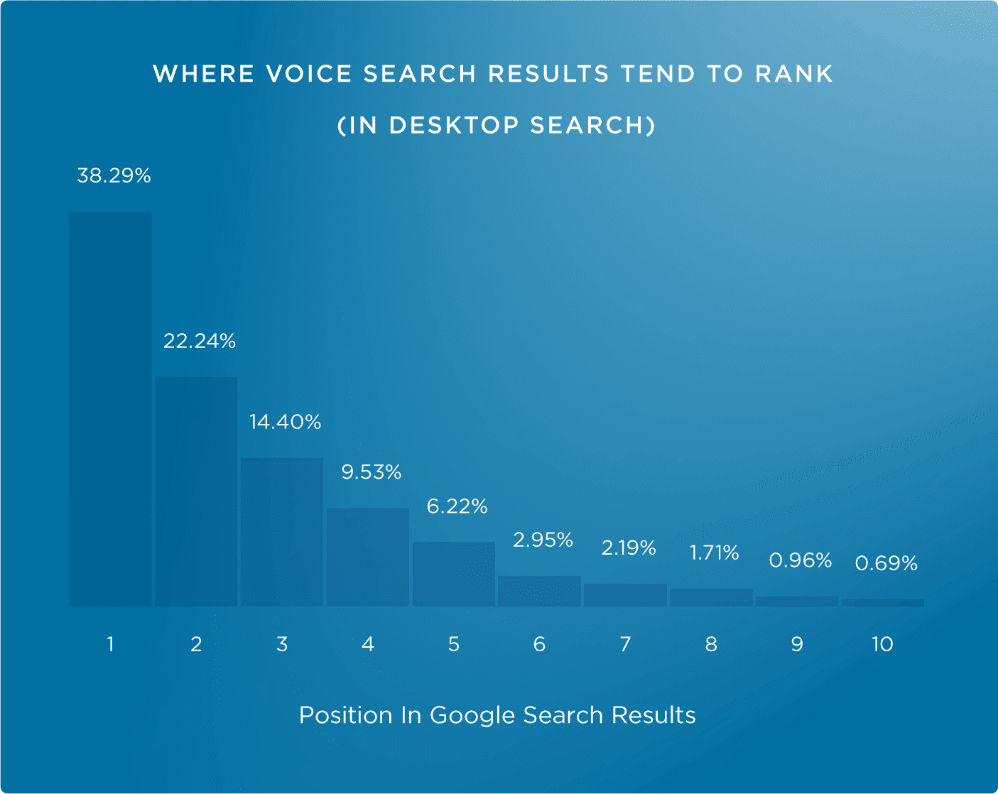 voice search rankings