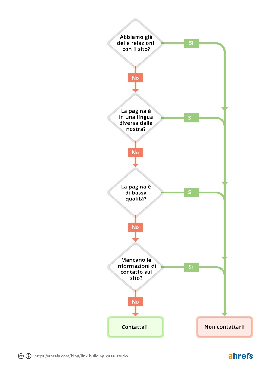 Case Study sulla Link Building: Ottenere Link con una Pagina Contenente ...