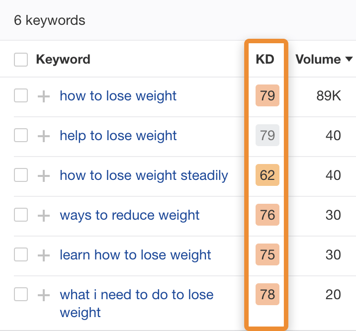 28 supporting long tail keywords kd