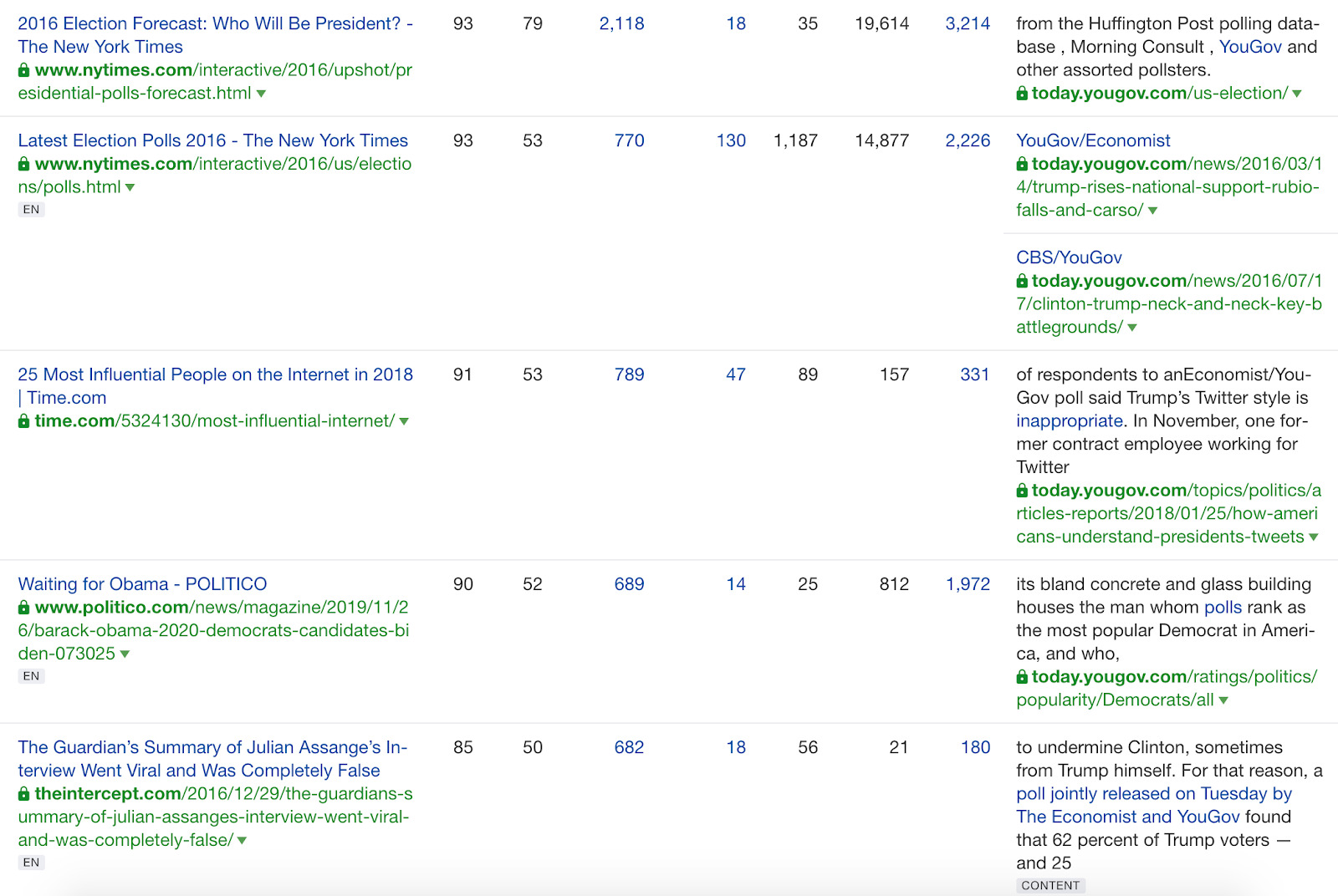 yougov backlinks