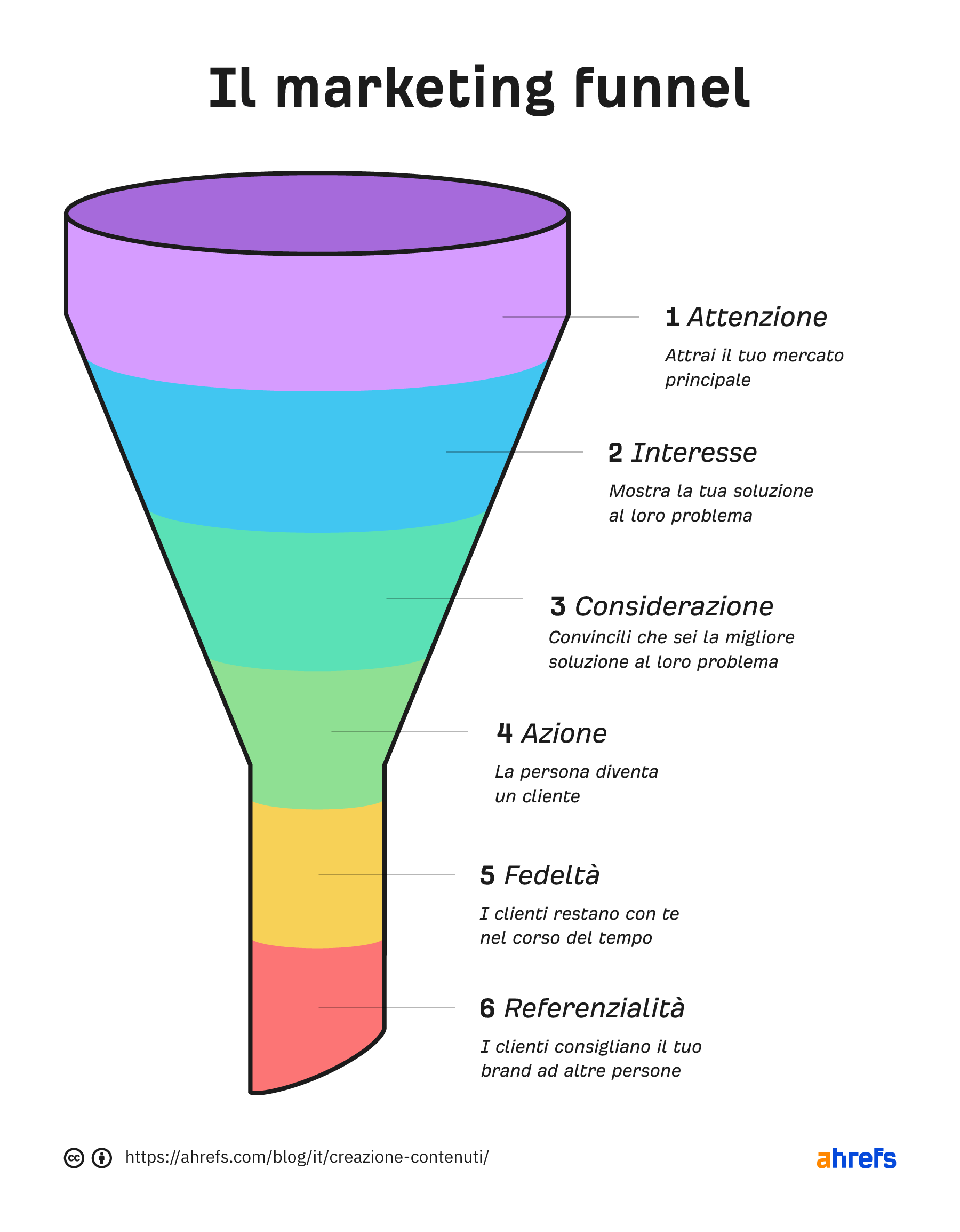 Funnel with 6 sections. From top to bottom (Awareness, Interest, Consideration, Action, Loyalty, Advocacy)