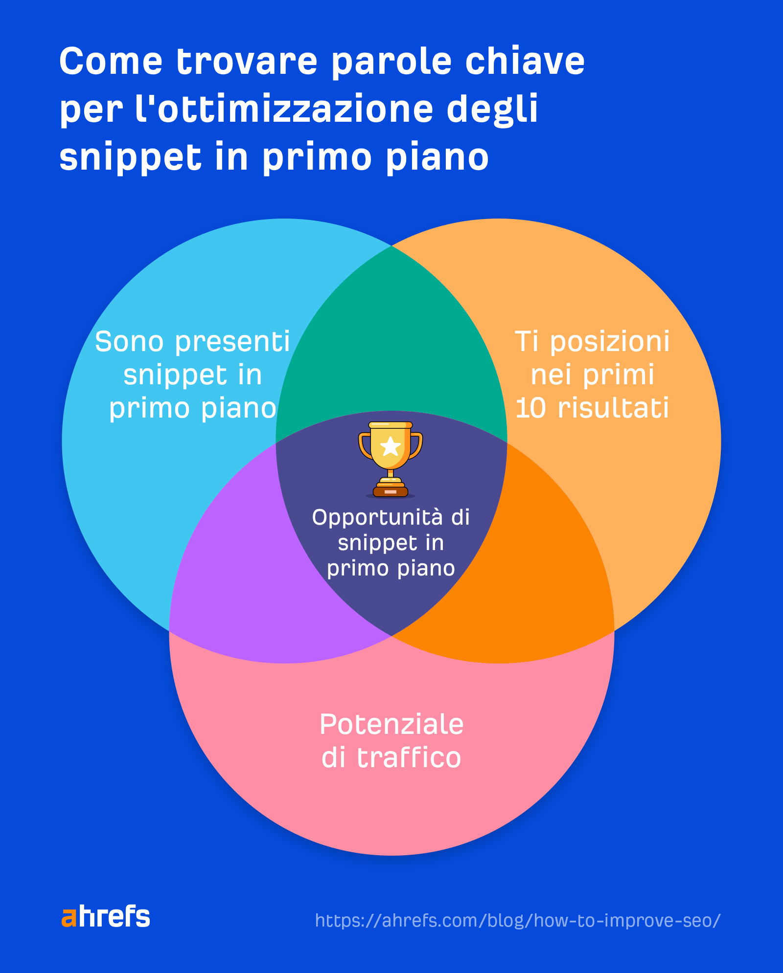 Venn diagram showing the three requirements that indicate a featured snippet opportunity 