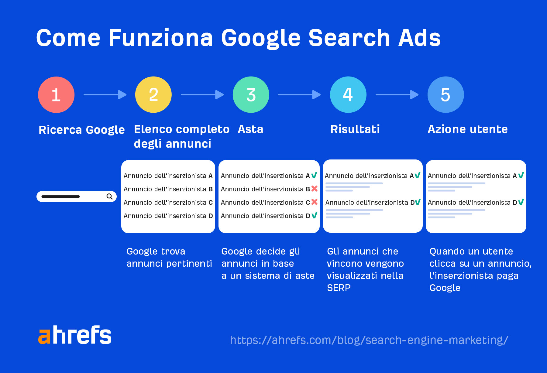 How Google Search Ads work step by step