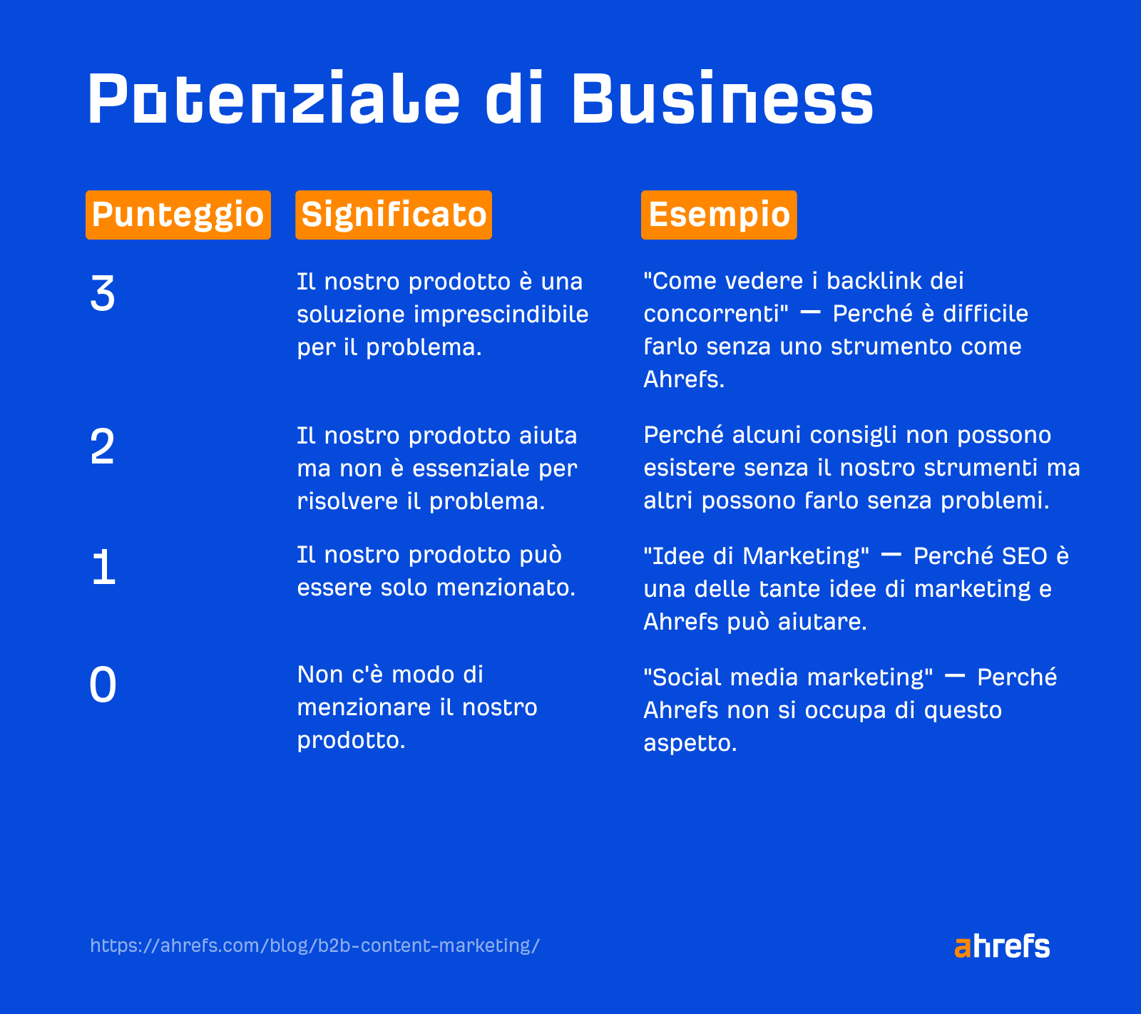 Come giudicare il potenziale commerciale di un argomento