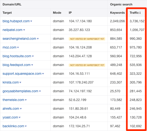 Ahrefsのバッチ分析ツールで複数ドメインの推定オーガニック検索アクセス数を一覧化し、アクセス数の高い順に並べ替えて相対的な人気度を比較しているレポート画面のスクリーンショット