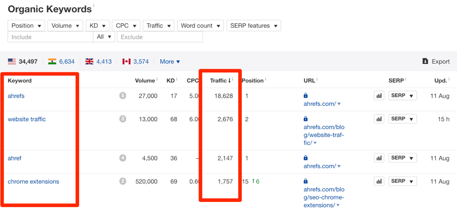 Ahrefsのオーガニックキーワードレポートで、サイトに最も多くの検索流入をもたらしているキーワードをアクセス数順に一覧表示したスクリーンショット