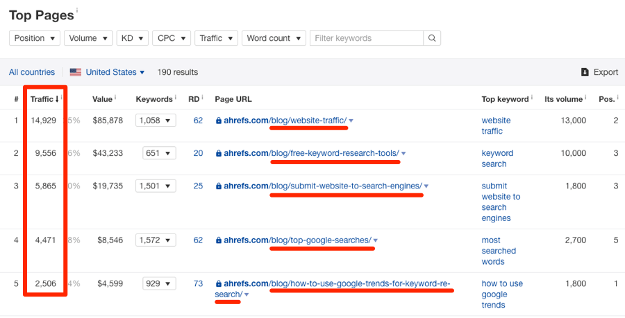 Ahrefsのトップページレポートで、指定したブログフォルダ内の各ページを推定オーガニック検索トラフィック順に一覧表示したスクリーンショット
