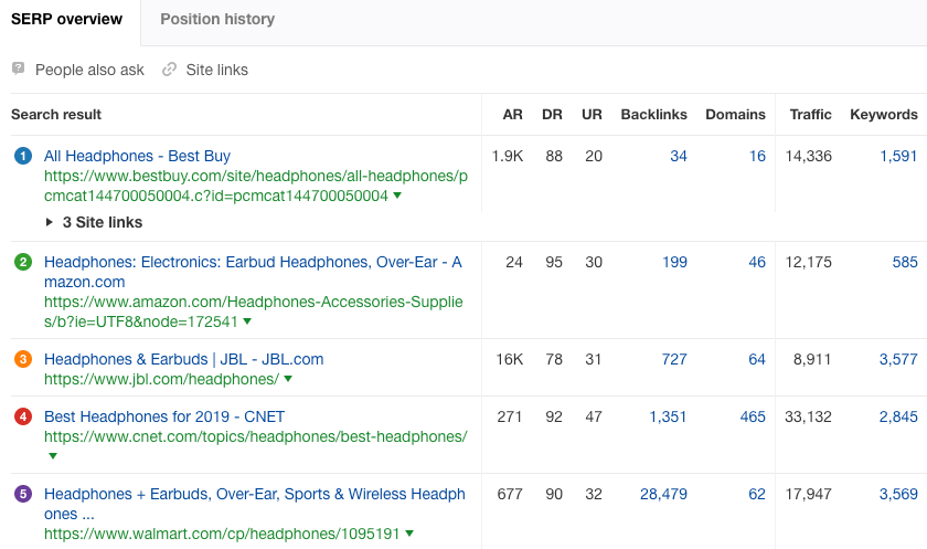 "Ahrefs Keywords Explorerで、「ヘッドフォン」と「最高のヘッドフォン」の検索意図の違いを理解するために、各キーワードのGoogle上位ページ（SERP）の概要を表示している画面。
"
