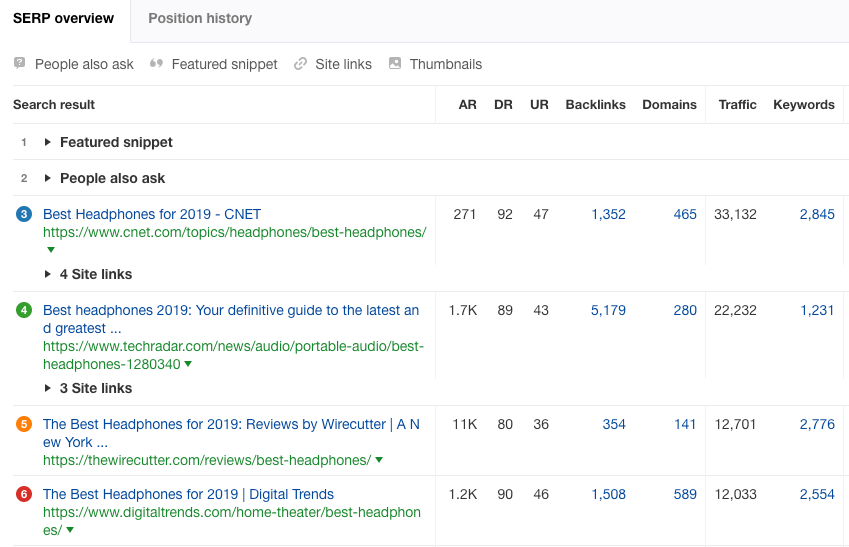 "「ヘッドホン」というキーワードでのGoogle上位ページ（SERP）を表示し、検索意図や競合状況を確認しているAhrefs Keywords Explorerの画面。
"
