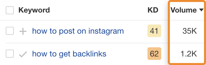 『インスタグラムへの投稿方法(月間3万5,000件)』と『被リンクの取得方法(月間1,200件)』の検索ボリュームを比較した図。