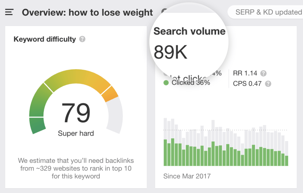 『体重を減らす方法』と関連ロングテールキーワードの検索ボリュームを比較したグラフ