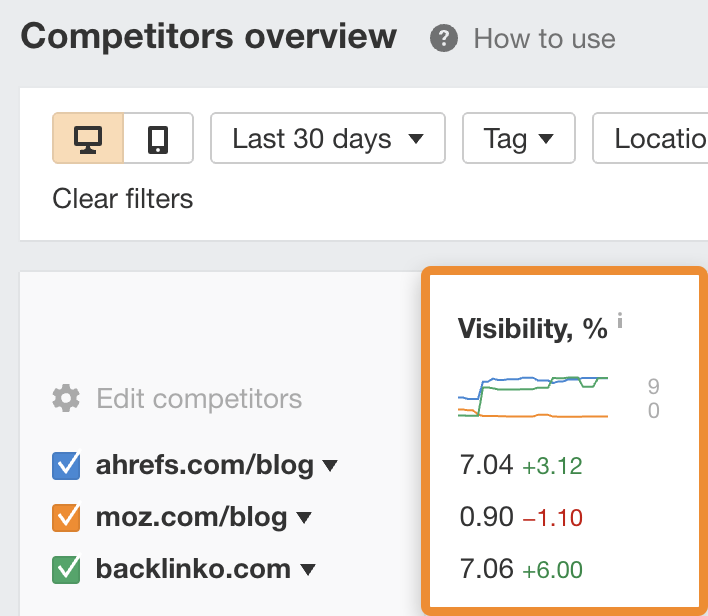 "Ahrefs Rank Tracker の競合他社の概要レポートで、追跡キーワードの可視性に基づき Moz より高く、Backlinko とほぼ同等であることを示すグラフ画面のスクリーンショット
"
