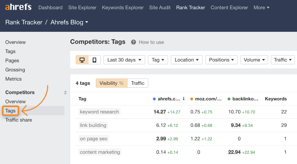 "Ahrefs Rank Tracker でタグを使ってキーワードをトピックごとにグループ化し、競合他社のタグレポートを使ってトピック別のオーガニックシェアを追跡する画面のスクリーンショット
"
